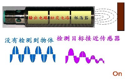 倍加福電感式傳感器能檢測金屬物體，主要由三部分組成